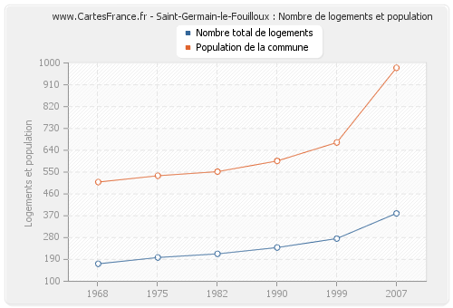 Saint-Germain-le-Fouilloux : Nombre de logements et population