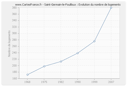 Saint-Germain-le-Fouilloux : Evolution du nombre de logements