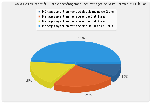 Date d'emménagement des ménages de Saint-Germain-le-Guillaume
