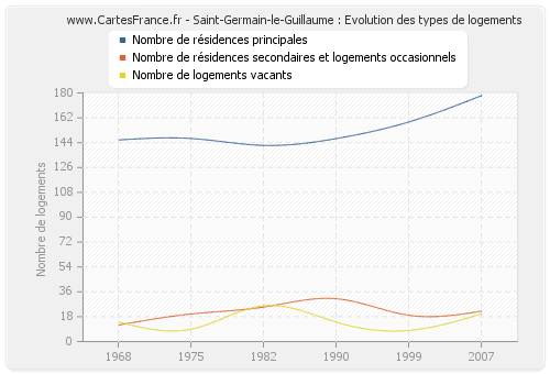 Saint-Germain-le-Guillaume : Evolution des types de logements