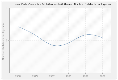 Saint-Germain-le-Guillaume : Nombre d'habitants par logement