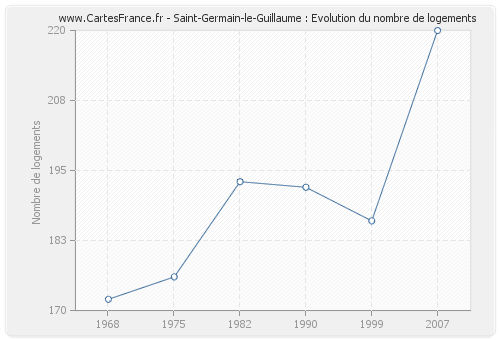 Saint-Germain-le-Guillaume : Evolution du nombre de logements