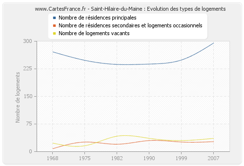 Saint-Hilaire-du-Maine : Evolution des types de logements