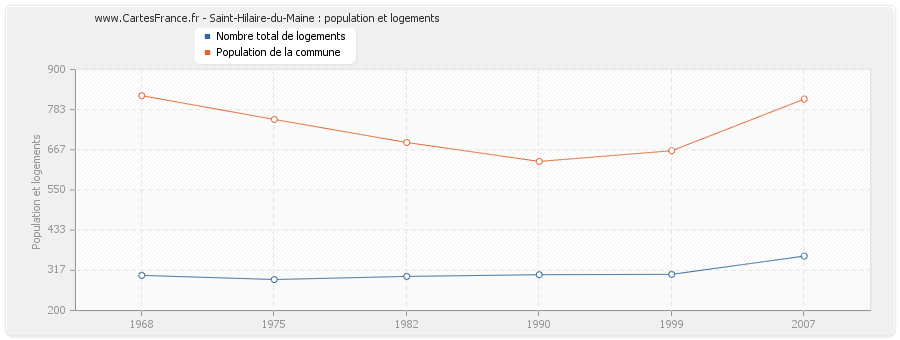 Saint-Hilaire-du-Maine : population et logements