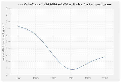 Saint-Hilaire-du-Maine : Nombre d'habitants par logement