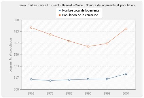 Saint-Hilaire-du-Maine : Nombre de logements et population