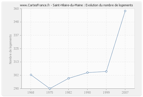 Saint-Hilaire-du-Maine : Evolution du nombre de logements