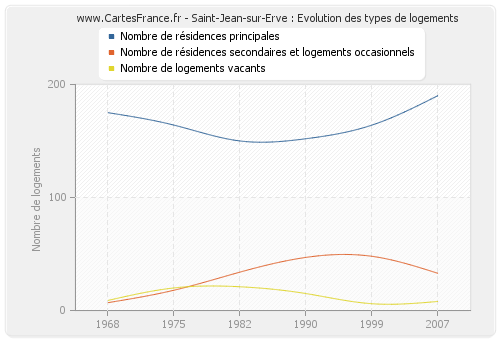 Saint-Jean-sur-Erve : Evolution des types de logements