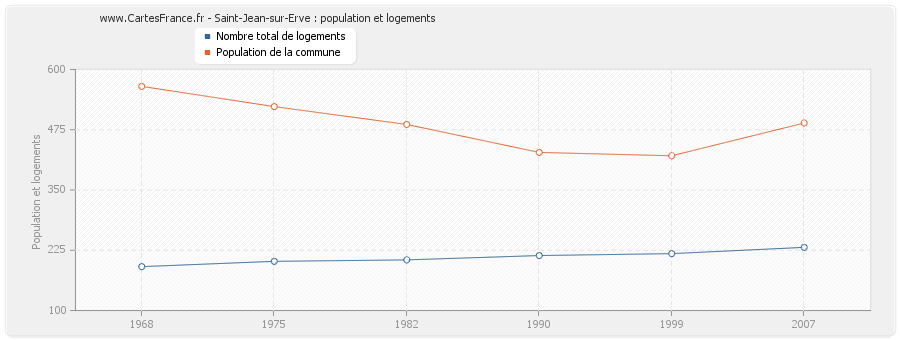 Saint-Jean-sur-Erve : population et logements