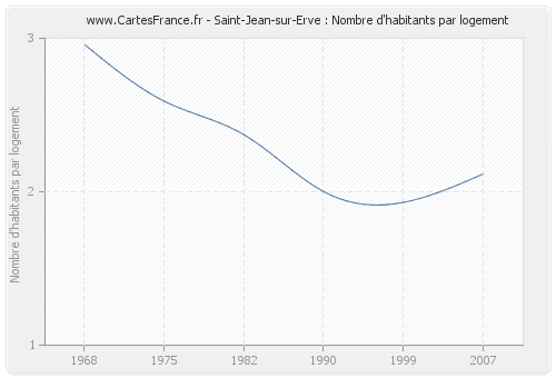 Saint-Jean-sur-Erve : Nombre d'habitants par logement