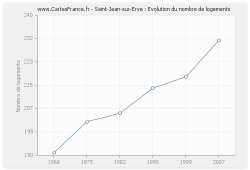 Saint-Jean-sur-Erve : Evolution du nombre de logements