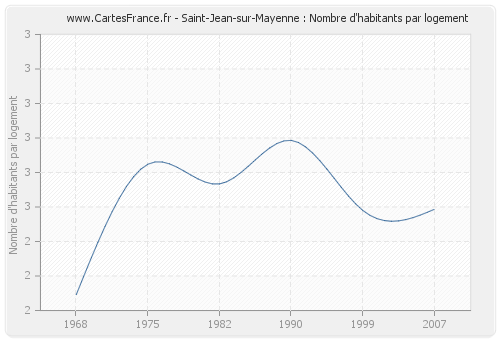 Saint-Jean-sur-Mayenne : Nombre d'habitants par logement