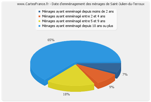 Date d'emménagement des ménages de Saint-Julien-du-Terroux