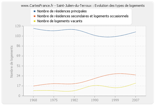 Saint-Julien-du-Terroux : Evolution des types de logements