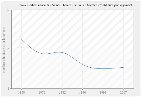 Saint-Julien-du-Terroux : Nombre d'habitants par logement