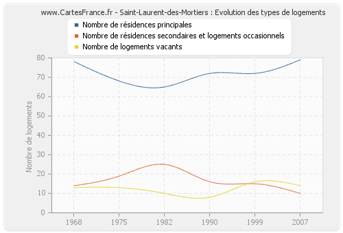 Saint-Laurent-des-Mortiers : Evolution des types de logements