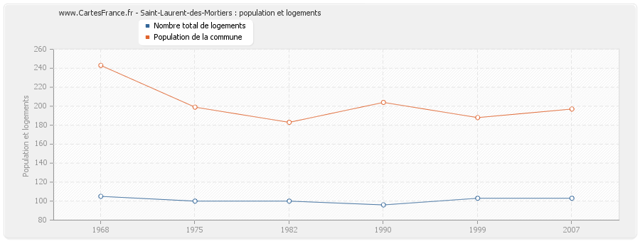 Saint-Laurent-des-Mortiers : population et logements
