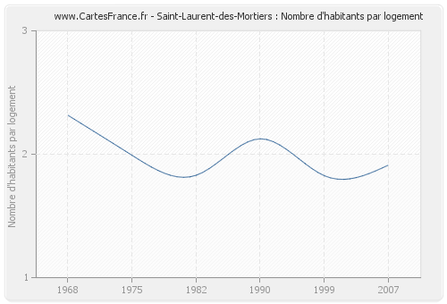 Saint-Laurent-des-Mortiers : Nombre d'habitants par logement