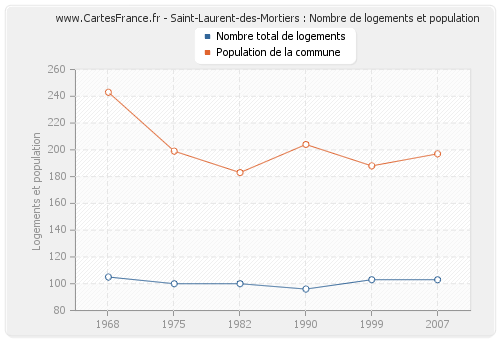 Saint-Laurent-des-Mortiers : Nombre de logements et population