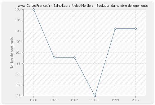 Saint-Laurent-des-Mortiers : Evolution du nombre de logements