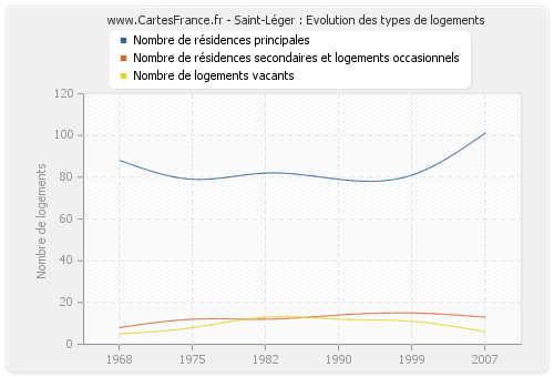 Saint-Léger : Evolution des types de logements