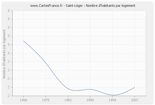 Saint-Léger : Nombre d'habitants par logement