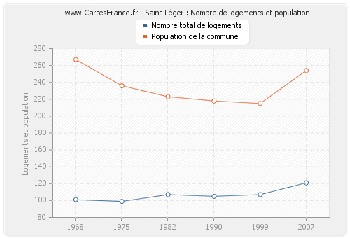 Saint-Léger : Nombre de logements et population