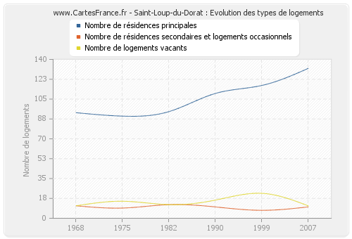 Saint-Loup-du-Dorat : Evolution des types de logements
