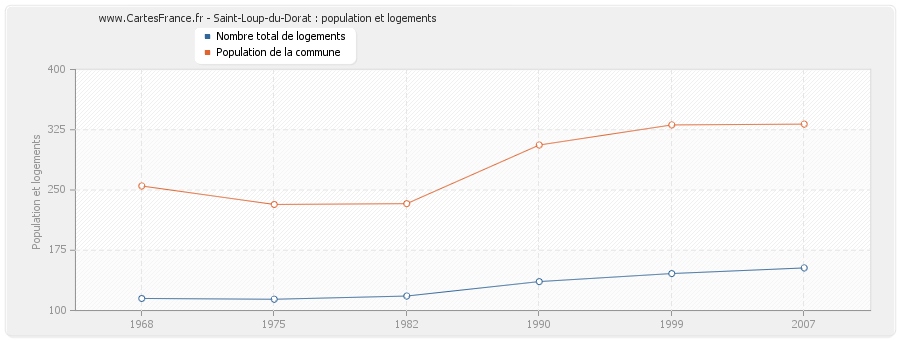 Saint-Loup-du-Dorat : population et logements