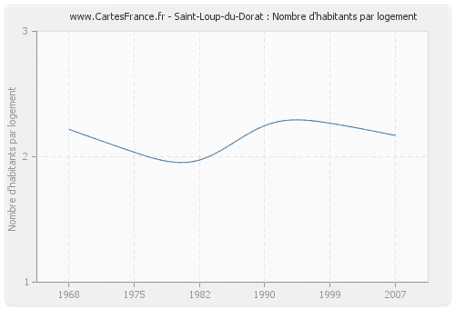 Saint-Loup-du-Dorat : Nombre d'habitants par logement