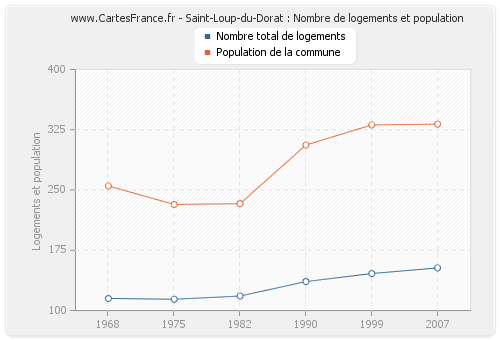 Saint-Loup-du-Dorat : Nombre de logements et population