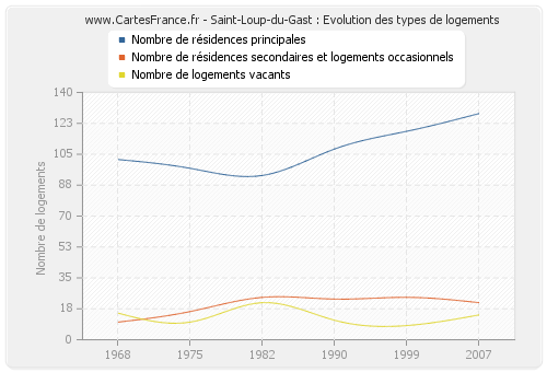 Saint-Loup-du-Gast : Evolution des types de logements