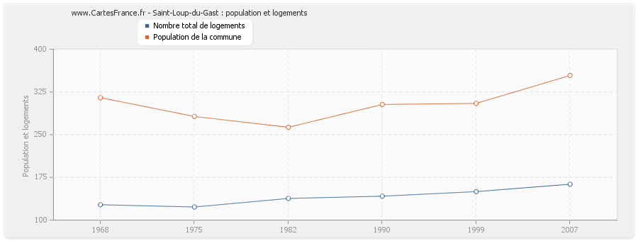 Saint-Loup-du-Gast : population et logements