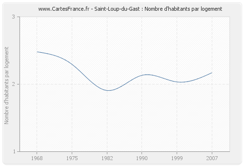 Saint-Loup-du-Gast : Nombre d'habitants par logement
