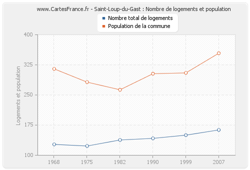 Saint-Loup-du-Gast : Nombre de logements et population