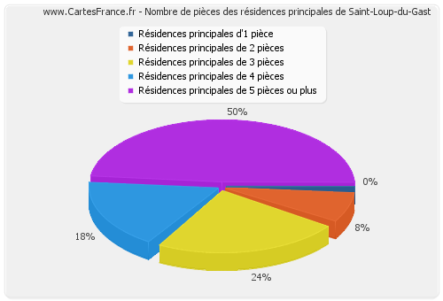 Nombre de pièces des résidences principales de Saint-Loup-du-Gast