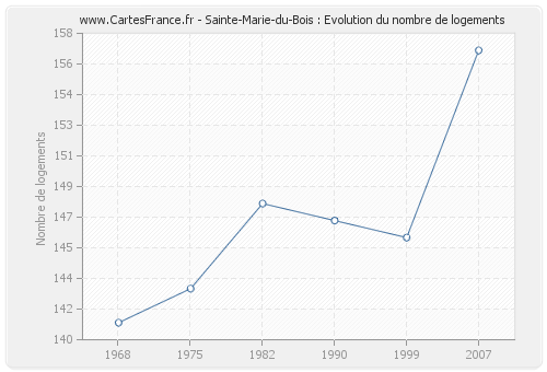 Sainte-Marie-du-Bois : Evolution du nombre de logements