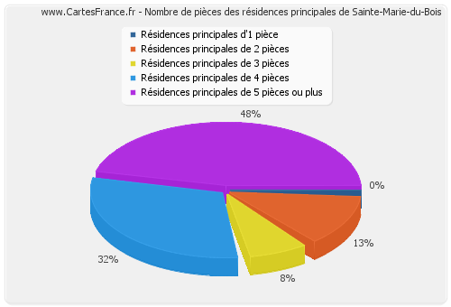 Nombre de pièces des résidences principales de Sainte-Marie-du-Bois