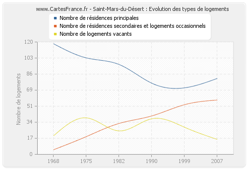 Saint-Mars-du-Désert : Evolution des types de logements