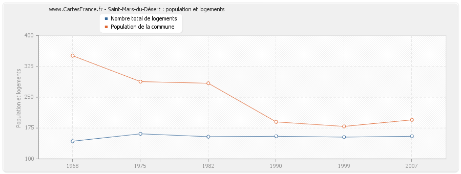Saint-Mars-du-Désert : population et logements