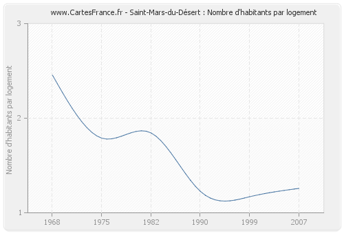 Saint-Mars-du-Désert : Nombre d'habitants par logement