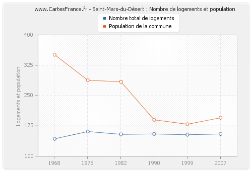 Saint-Mars-du-Désert : Nombre de logements et population