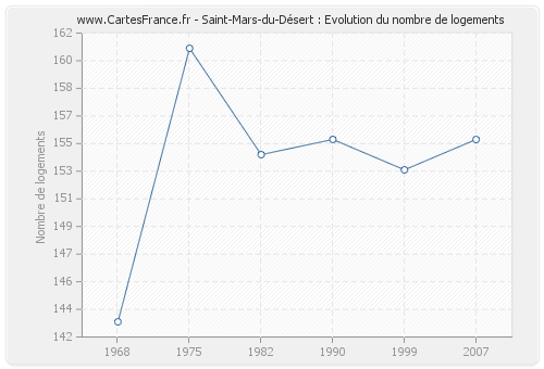 Saint-Mars-du-Désert : Evolution du nombre de logements