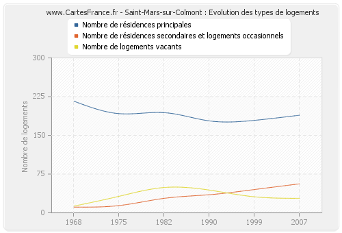 Saint-Mars-sur-Colmont : Evolution des types de logements