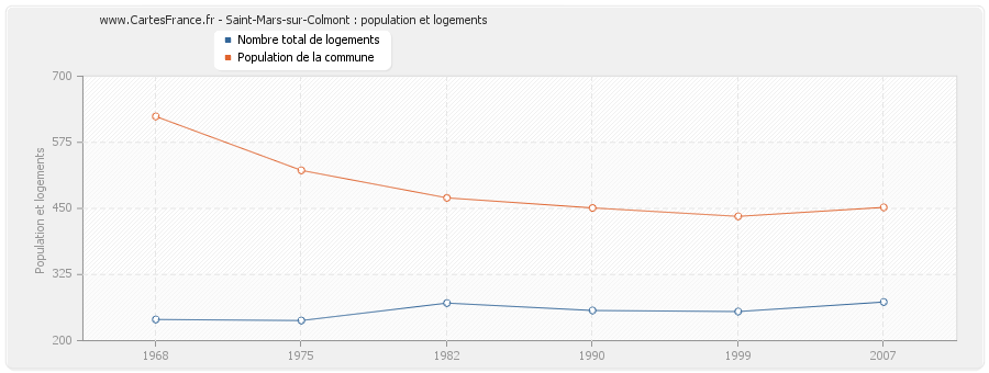 Saint-Mars-sur-Colmont : population et logements