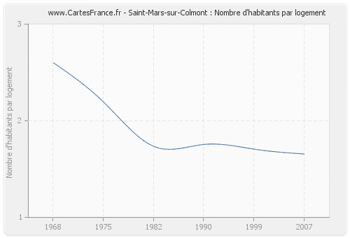 Saint-Mars-sur-Colmont : Nombre d'habitants par logement