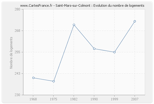 Saint-Mars-sur-Colmont : Evolution du nombre de logements