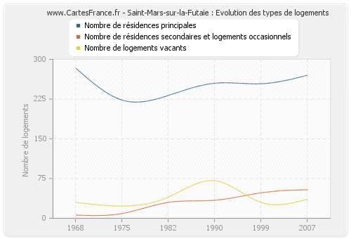 Saint-Mars-sur-la-Futaie : Evolution des types de logements