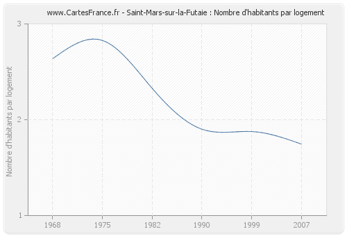 Saint-Mars-sur-la-Futaie : Nombre d'habitants par logement