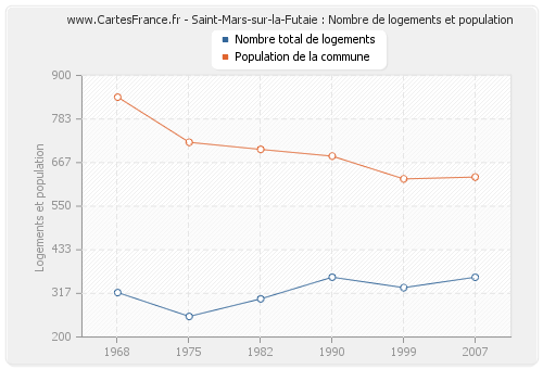 Saint-Mars-sur-la-Futaie : Nombre de logements et population